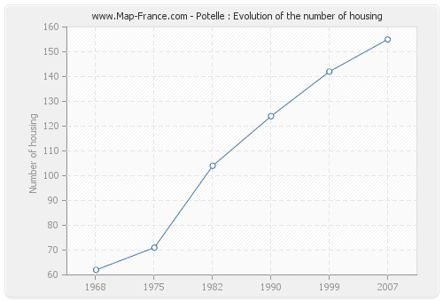 Potelle : Evolution of the number of housing