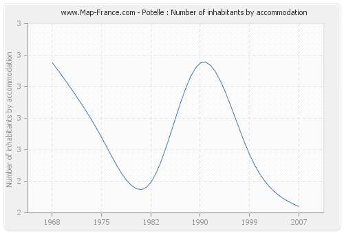 Potelle : Number of inhabitants by accommodation