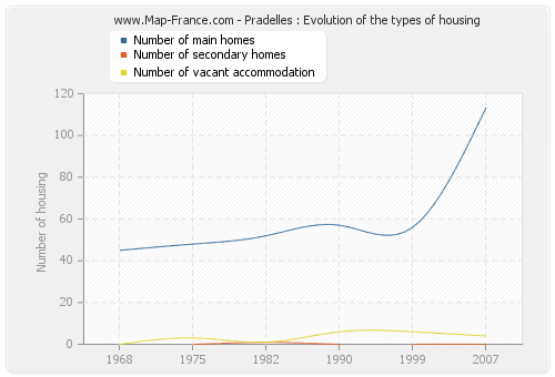 Pradelles : Evolution of the types of housing