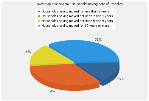 Household moving date of Pradelles