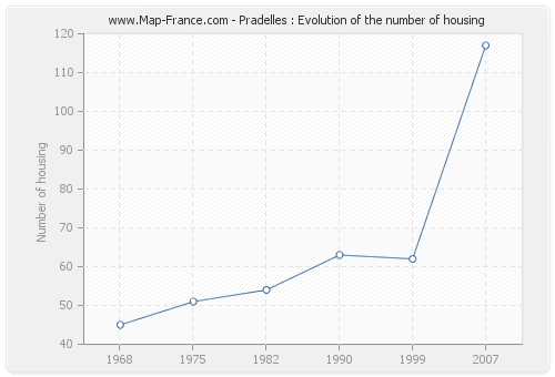 Pradelles : Evolution of the number of housing