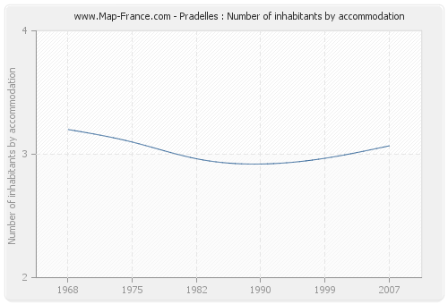 Pradelles : Number of inhabitants by accommodation