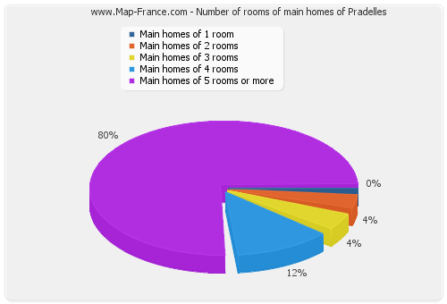 Number of rooms of main homes of Pradelles