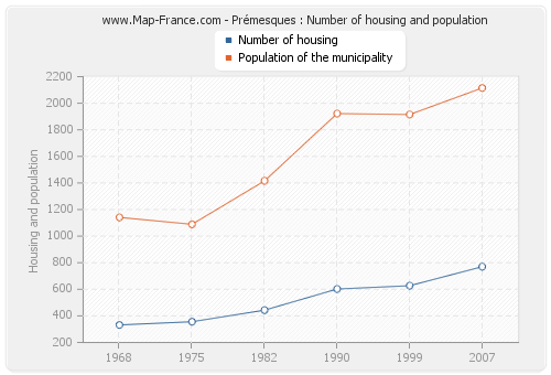 Prémesques : Number of housing and population