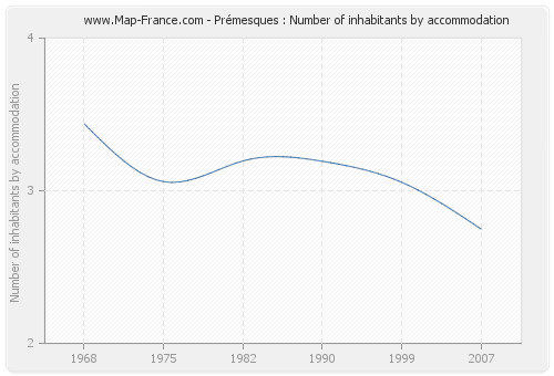 Prémesques : Number of inhabitants by accommodation