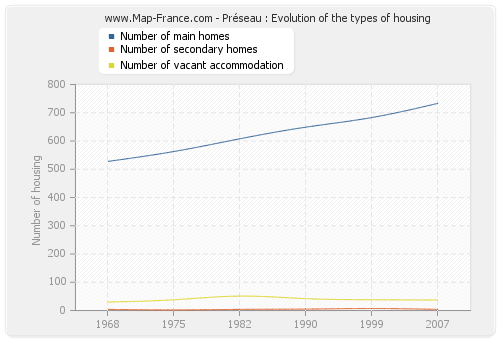 Préseau : Evolution of the types of housing