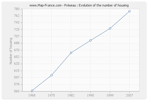 Préseau : Evolution of the number of housing