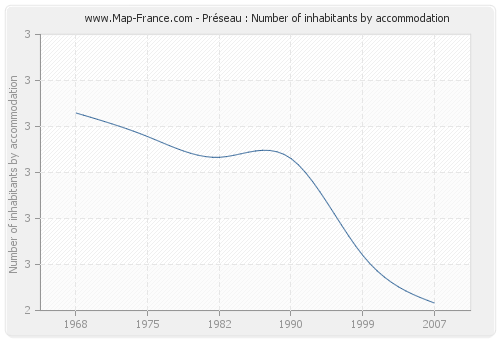 Préseau : Number of inhabitants by accommodation