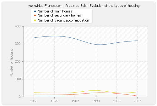 Preux-au-Bois : Evolution of the types of housing