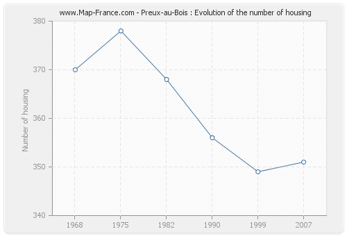 Preux-au-Bois : Evolution of the number of housing