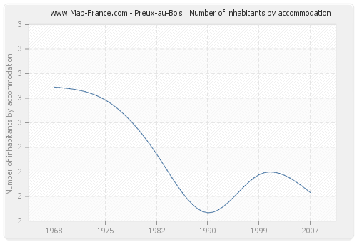 Preux-au-Bois : Number of inhabitants by accommodation