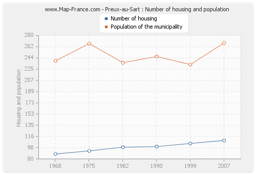 Preux-au-Sart : Number of housing and population