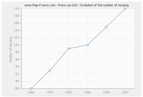 Preux-au-Sart : Evolution of the number of housing