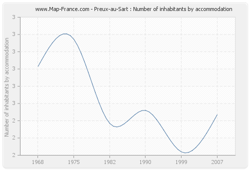 Preux-au-Sart : Number of inhabitants by accommodation