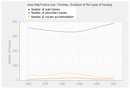 Prisches : Evolution of the types of housing