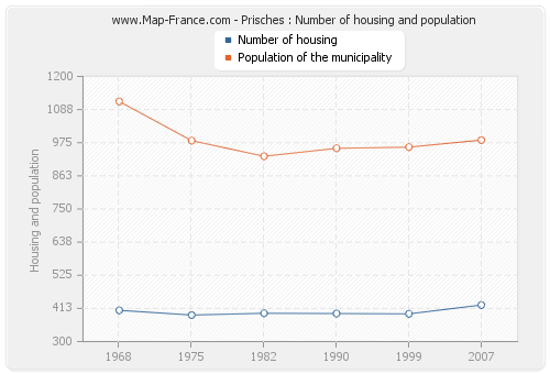 Prisches : Number of housing and population