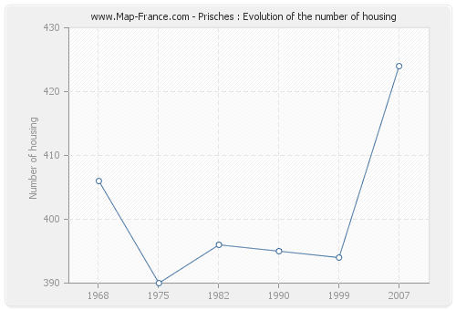 Prisches : Evolution of the number of housing