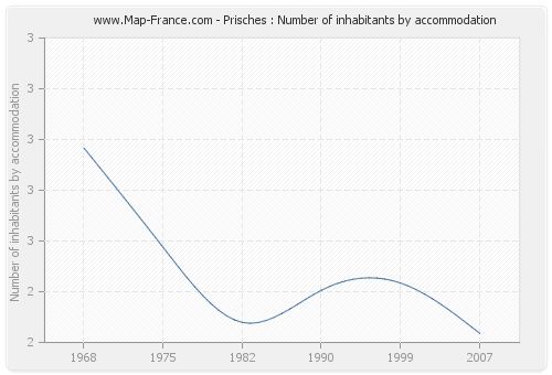 Prisches : Number of inhabitants by accommodation