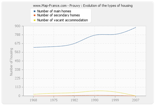 Prouvy : Evolution of the types of housing