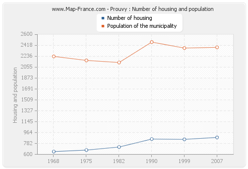 Prouvy : Number of housing and population