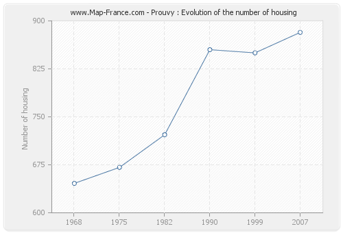 Prouvy : Evolution of the number of housing