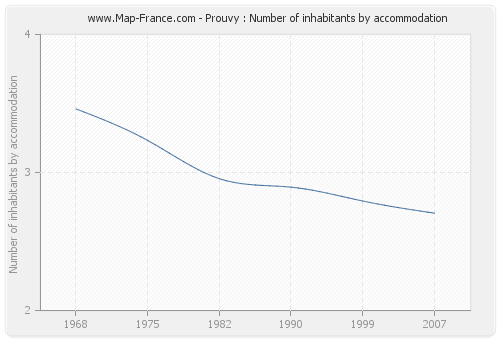 Prouvy : Number of inhabitants by accommodation