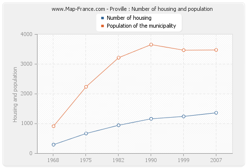 Proville : Number of housing and population