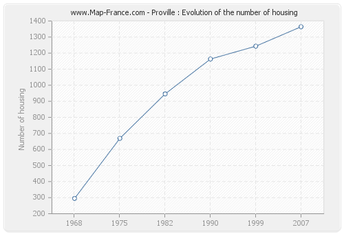 Proville : Evolution of the number of housing