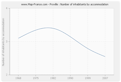 Proville : Number of inhabitants by accommodation