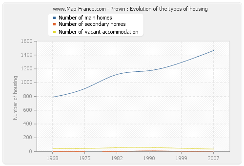 Provin : Evolution of the types of housing