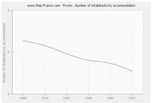 Provin : Number of inhabitants by accommodation