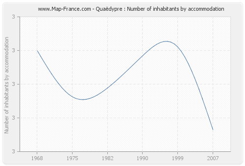 Quaëdypre : Number of inhabitants by accommodation