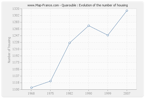 Quarouble : Evolution of the number of housing