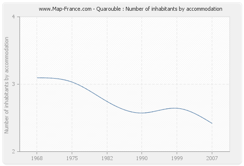 Quarouble : Number of inhabitants by accommodation