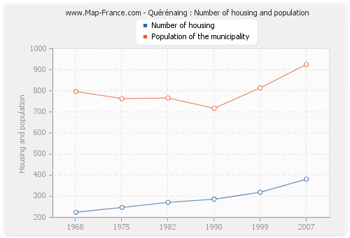 Quérénaing : Number of housing and population