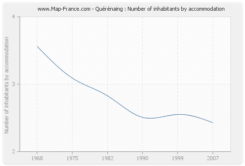 Quérénaing : Number of inhabitants by accommodation