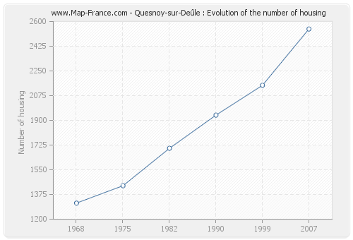 Quesnoy-sur-Deûle : Evolution of the number of housing