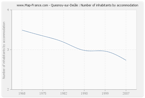 Quesnoy-sur-Deûle : Number of inhabitants by accommodation