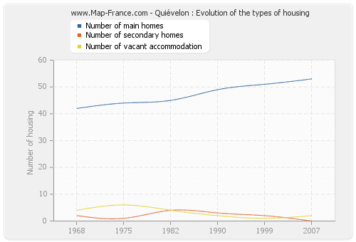 Quiévelon : Evolution of the types of housing