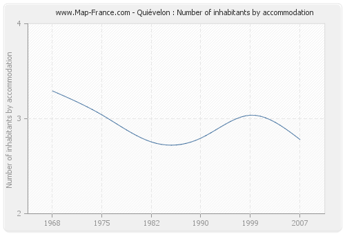 Quiévelon : Number of inhabitants by accommodation