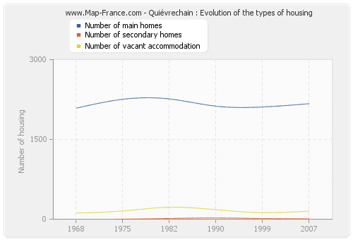 Quiévrechain : Evolution of the types of housing