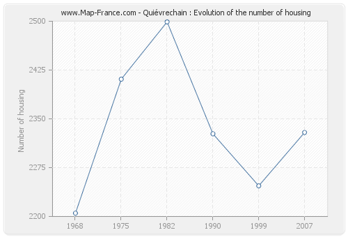 Quiévrechain : Evolution of the number of housing