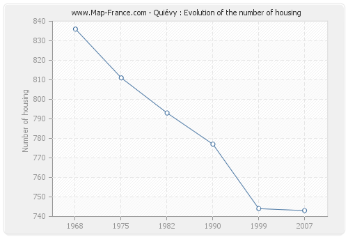 Quiévy : Evolution of the number of housing