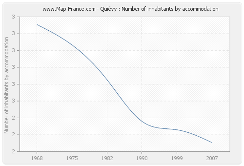 Quiévy : Number of inhabitants by accommodation