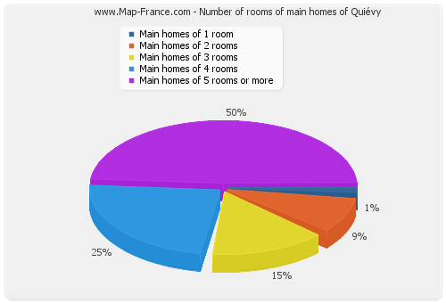 Number of rooms of main homes of Quiévy