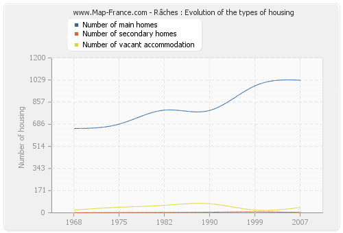 Râches : Evolution of the types of housing