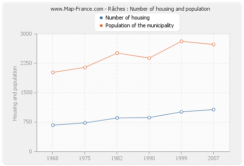 Râches : Number of housing and population