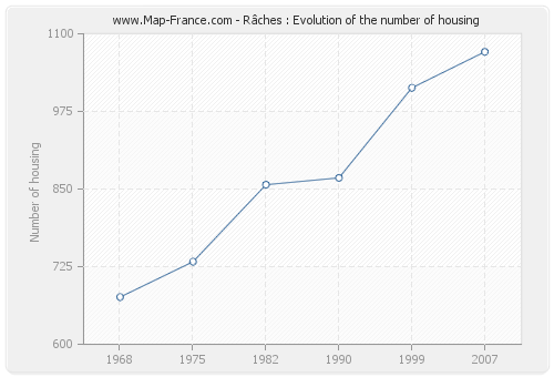 Râches : Evolution of the number of housing