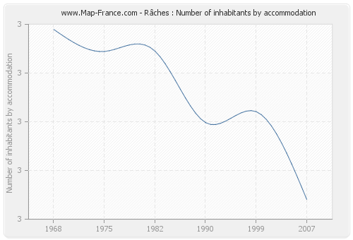 Râches : Number of inhabitants by accommodation