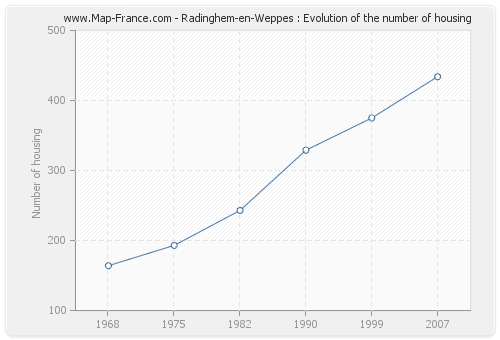 Radinghem-en-Weppes : Evolution of the number of housing
